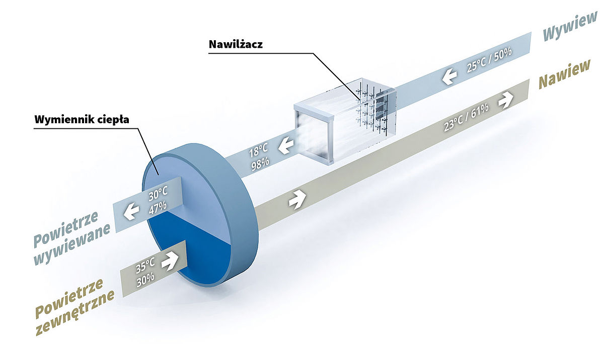 Nawilżanie powietrza wywiewanego (Schładzanie adiabatyczne)
