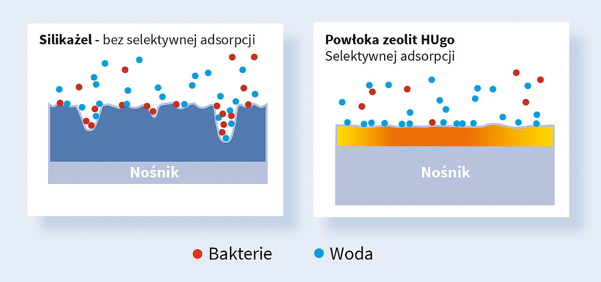 Porównanie powłoki zeolitowej HUgo z tradycyjną powłoką zeolitową